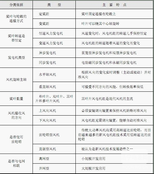 【智能計量】風電機組的類型及其特點是什么？