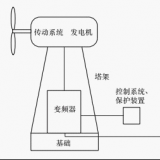 什么是并網型風力發(fā)電系統(tǒng)？
